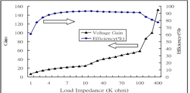 Figure 7: Load resistance dependence of the voltage  gains and the efficiencies of a dual output PT
