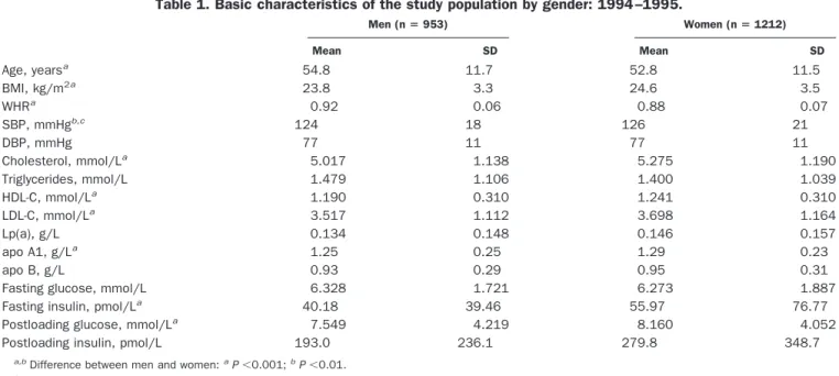 Table 2. Geometric means and 95% confidence intervals for variables with right-skewed distributions for the study population: 1994 –1995