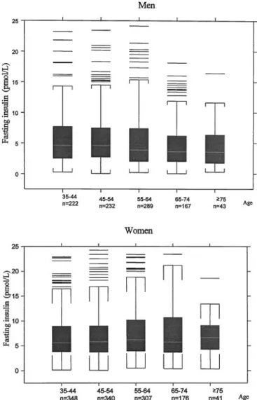 Fig. 2. Box plots of fasting serum insulin in the studied population by gender and age: 1994 –1995.