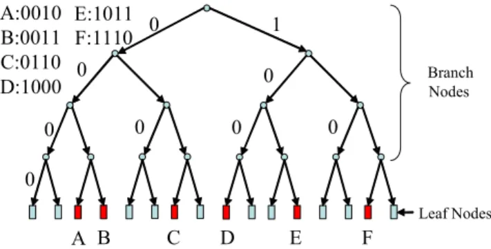 Fig. 1. An example of a complete binary search tree