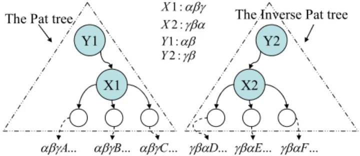 Fig. 4. An example of the PAT tree and the inverse PAT tree