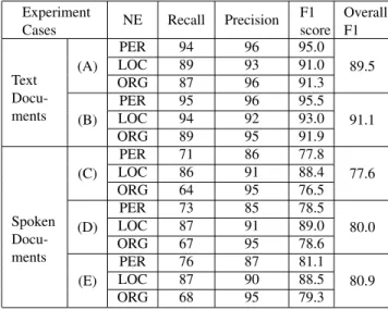 Table 1. baseline in part (A), with global evidences by PAT trees in part (B) for text documents; and baseline in part (C), with global evidences in part (D) and OOV recovering in part (E) for spoken documents.