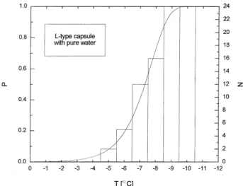 Fig. 4. Nucleation probability of water inside an L-type capsule under