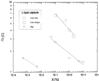 Fig. 9 shows the characteristic coolant temperature of L-type capsule after the addition of dierent mass percentages of iron ore, iron chips, and AgI