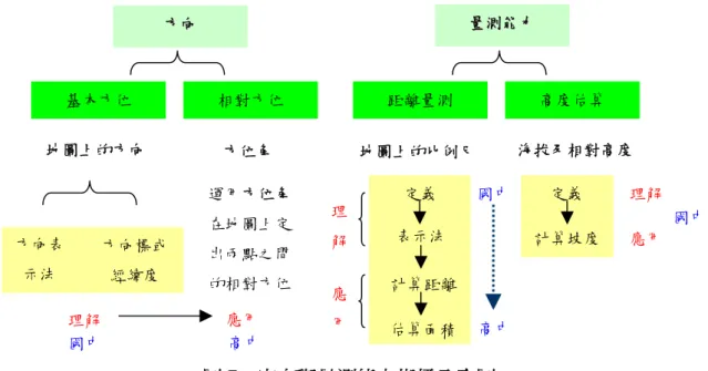 圖 7  定向與量測能力指標示意圖  5.  地圖符號能力指標：如圖 8 所示， 「閱讀呈現自然與人文特徵的地圖符號」 、 「按圖例和註記查閱地圖上所代表的地理事物」兩能力指標為重要的讀圖 技能之一，皆適於在國中階段學習，小學階段可先培養閱讀簡單符號的能 力，為美國、台灣、中國、新加坡所重視的共同地圖概念；地形圖與等高 線地形圖的判讀，為台灣、中國、新加坡重視的觀念，可依難度分別在國 中及高中學習：國中階段開始接觸等高線地形圖與地形剖面圖，並了解等 高線的基本特性及等高線與地形剖面圖之間的轉換，學會基本地形