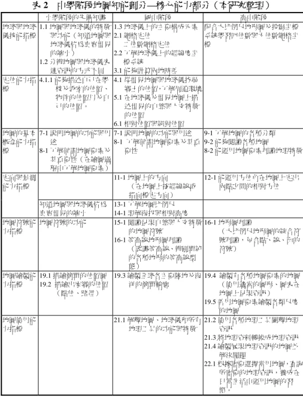 表 2  中學階段地圖知能劃分—核心能力部分（本研究整理）  小學階段的先備知識  國中階段  高中階段  地球與地球 儀技能指標  1.1 地圖與地球儀的特徵 與功能（知道地圖與 地球儀皆為真實世界 的縮小）  1.2 分辨地圖與地球儀表 達資訊的方式不同  1.3 地球儀上的主要構成元素2.1 網格定位 二位數網格定位 2.2 了解地球儀上的經緯度坐標系統 3.1 能夠計算兩地時差  配合大比例尺地形圖及投影坐標系統學習四位數與六位數網格坐標  定位能力指 標  4.1.1 能夠描述自己在學 校及教室的