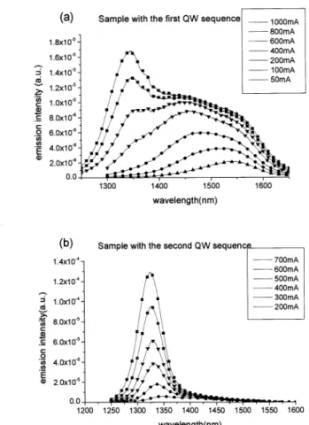Fig. 3 The emission spectra at different injection currents: (a) the first QW sequence shown in Fig