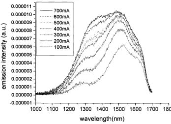 Fig. 5 The emission spectra at different injection current levels.