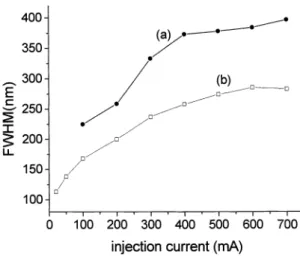 Fig. 6 Spectra! width vs. injection current: (a) MQW structure shown in Fig. 4; (b) MQW structure shown in Fig