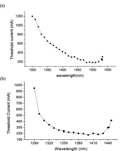 Fig. 8 Threshold current vs. tuning wavelength for using SOA with (a) QW sequence shown in Fig