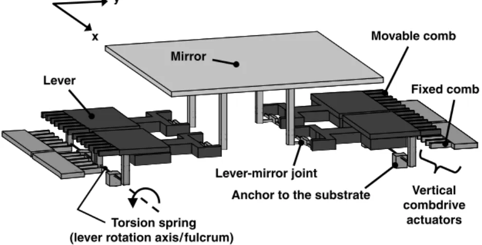 Figure 4. Lever characteristic: angle versus voltage, vertical displacement of the lever-mirror joint versus voltage.