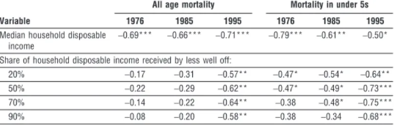 Table 2 Pearson correlation coefficients for relation between age adjusted mortality in all ages and mortality in children under 5, and median household disposable income and the share of disposable income received by households below specified centile in 