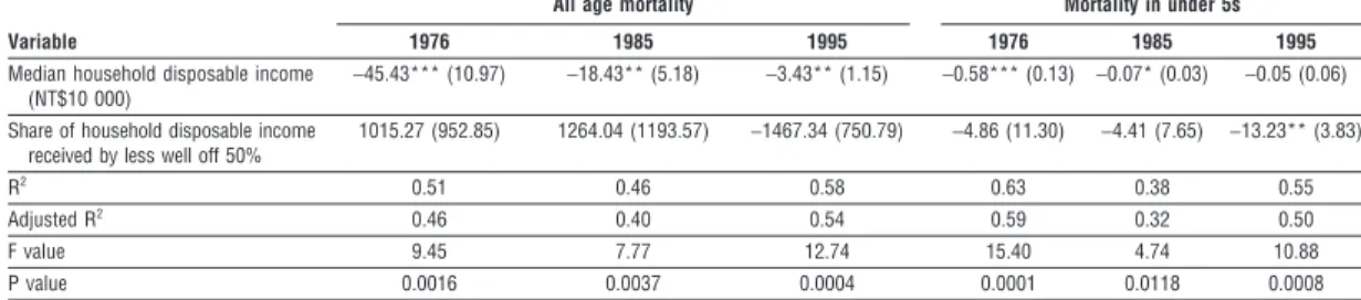 Table 3 clearly indicates that, with median household disposable income constant, the association between mortality and the share of household  dispos-able income received by the less well off 50% had become increasingly strong over the study period