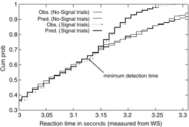 Figure 4. Comparison of the observed and predicted cumulative probabilities on the signal and no- no-signal trials for the FP ¼ 3 s condition of Experiment 1.