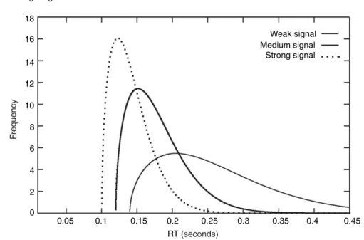 Figure 2. Three hypothetical RT distributions with three different minimum detection times (0.14, 0.12 and 0.1 s for the weak, medium and strong signals, respectively, after the signal onset).
