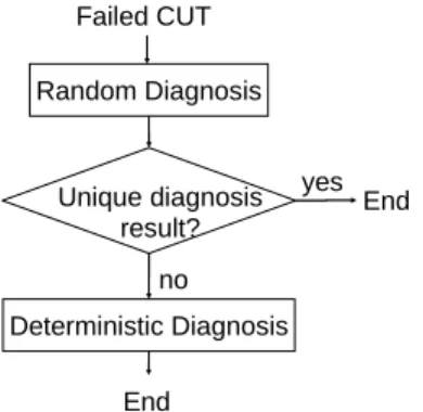 Figure 2.  Overall CPRS diagnosis flow 