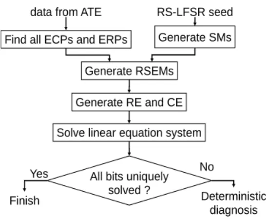 Figure 5.  Derivation of Row and Column Equations  The preceding example demonstrates how the error bits  are solved for a particular diagnosis session