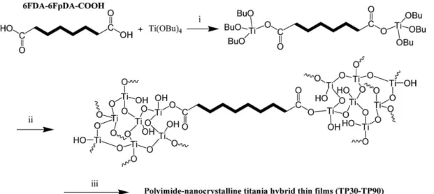 Table 1 Reaction composition and properties of the studied films, TP0–TP100