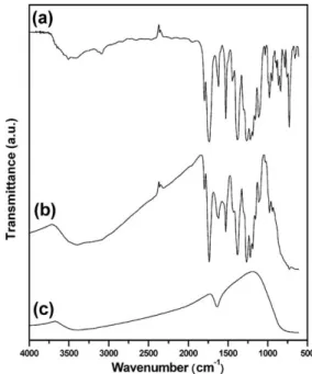 Fig. 1 shows the FTIR spectra of 6FDA–6FpDA–COOH (TP0), TP50, and TP100 films on double polished silicon wafers
