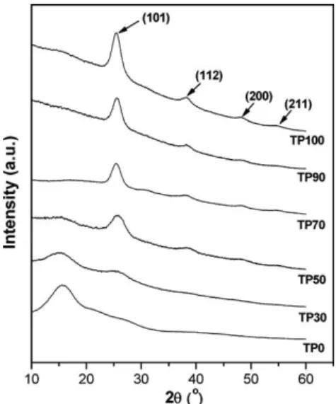 Fig. 7 UV-Vis-NIR absorption spectra of the hybrid films on quartz, TP0–TP100.