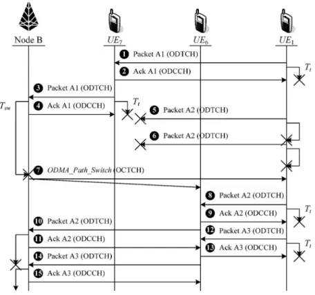 Fig. 4. Message flow of the PER mechanism link management functions.