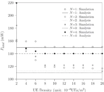 Fig. 5. Total power required by the path for various UE densities and N.