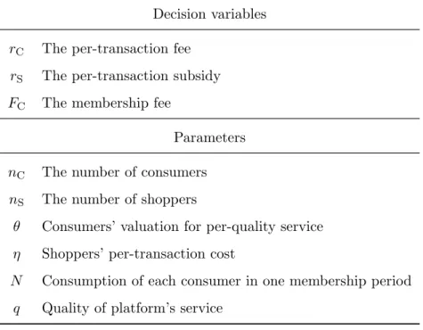 Table 1: List of decision variables and parameters