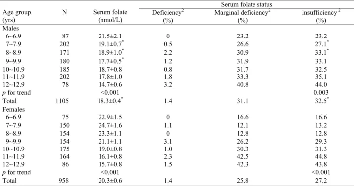 Table 1. Serum folate levels and folate status of Taiwanese schoolchildren by age 1   