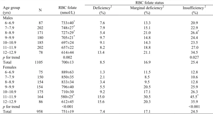 Table 3. Dietary folate intake in Taiwanese school- school-children by age 1   