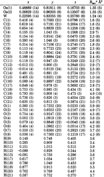 Table  111.  Atomic Coordinates and Equivalent Isotropic  Displacement Coefficients for CpWRu,(CO),(CdPh) (4)  W  0.06565 (3)  0.152711 (25)  0.232915 (24)  2.226  (14) X Y z B b :  A'  Ru(1)  0.01359 (5)  Ru(2)  -0.06312  (5)  C(1)  0.1463 (7)  C(2)  0.03