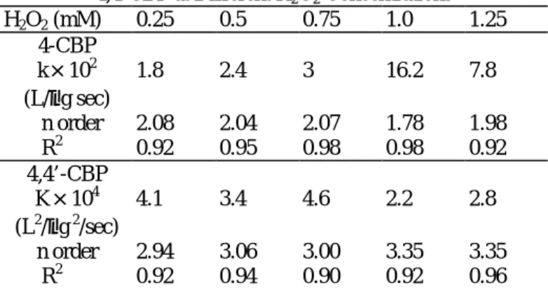 Table  2.    k exp   and  R 2   of  Photo-Fenton-Degraded  4-CBP  and 4,4-CBP at Different H 2 O 2  Concentrations H 2 O 2  (mM) 0.25 0.5 0.75 1.0 1.25 4-CBP k×10 2 (L/µg sec) 1.8 2.4 3 16.2 7.8 n order 2.08 2.04 2.07 1.78 1.98 R 2 0.92 0.95 0.98 0.98 0.92
