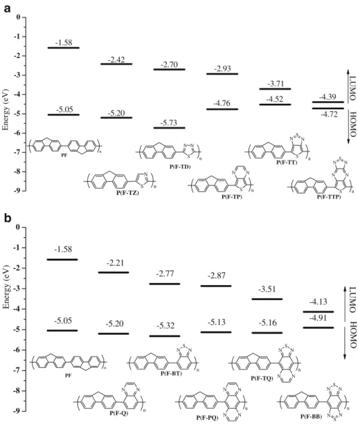 Figure 6. Band structures of the relatively small band gap polymers, (a) P(F YTT) and (b) P(FYTTP).