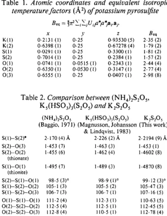 Table  1.  Atomic  coordinates  and  equivalent  isotropic  temperature factors  (,~2)  of potassium pyrosulfite 