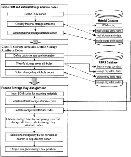 Fig. 1. The BOM oriented class-based storage assignment method.