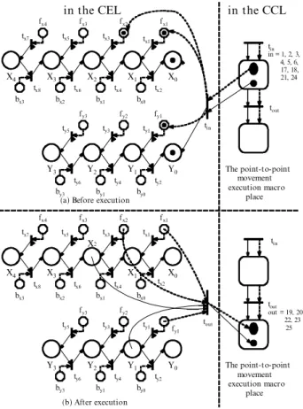 Figure 9. A 4 ´ 3 PTP movement execution module.
