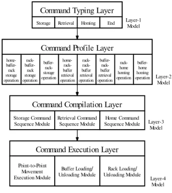 Figure 1. The AS/RS operational PN model structure.