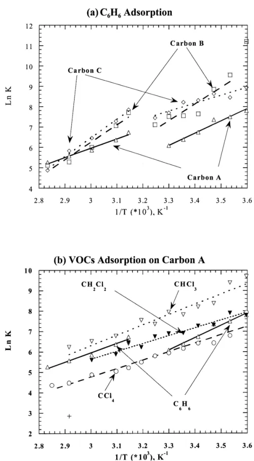 Fig. 5. Van’t Hoff plots of VOC adsorption on activated carbons. (a) Benzene adsorption on three activated carbons