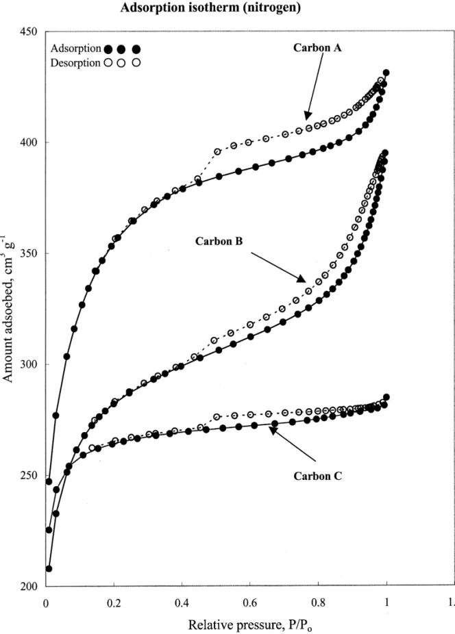 Fig. 1. Adsorption isotherms of nitrogen gas on activated carbons at 77 K.