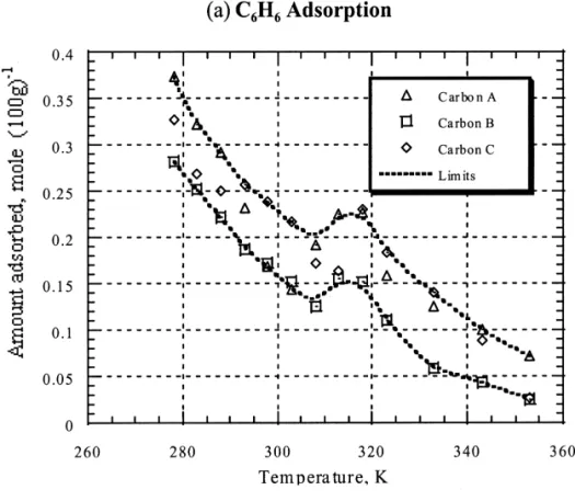 Fig. 2. VOCs adsorption on activated carbons as affected by temperature. Note: VOC concentration was about 1.7310 mol l at 298 K.