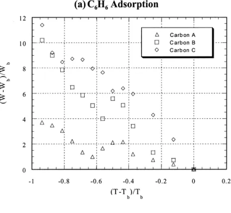 Fig. 3. Dimensionless plot of adsorption density (W ) versus temperature (T ) based on the boiling point of VOC (T )