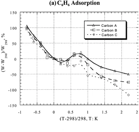 Fig. 4. Dimensionless plot of adsorption density (W ) versus temperature (T ) based on room temperature (298 K)