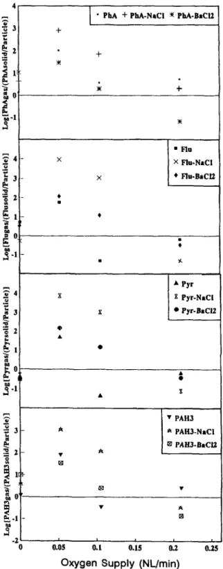 Fig.  5.  The  PAHs  distributions  between  the  solid  and  gas  phases  in air  emissions  from  polystyrene  incin-  eration  at  900 “C and  various  oxygen  supplies