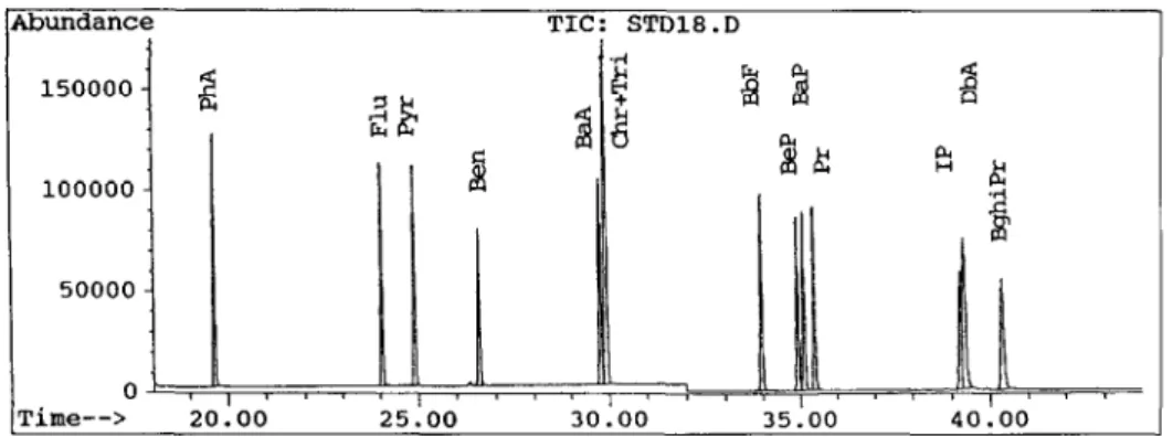 Fig.  1.  GC/MS  spectrum  of  14  PAHs  standards. 
