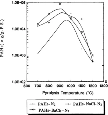 Fig.  2.  Formation  of  14 PAHs  from  polystyrene  incineration  with  or  without  metallic  chloride  additives  under  various  pyrolysis  temperatures