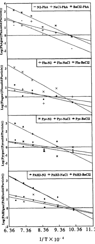 Fig.  4.  The  PAHs  distributions  between  the  solid  and  gas  phases  in air  emissions  from  polystyrene  incin-  eration  at  various  pyrolysis  temperatures