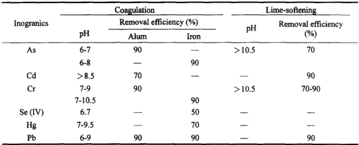 Table 8.  The optimum pH value and removal efficiency for heavy metals reduction by coagulation and  lime-softening processes 