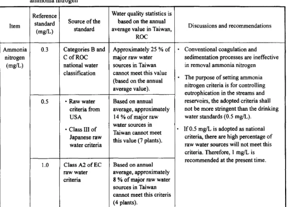 Table  5  Background  information  pertaining  to  determination  of  source  water  quality  standard  for  ammonia nitrogen  Item  Ammonia  nitrogen  (mg/L)  Reference standard (mg/L) 0.3  0.5  1.0  Source of the standard  Categories  B and C of ROC nati