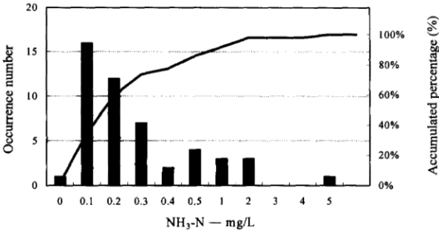 Figure 2.  Frequency distribution curve of NH3-N analysis in source water measured at the major water  treatment plants in Taiwan 