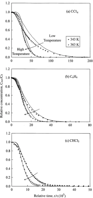 Fig. 8. Adsorption and desorption rate change on adsorption process for CCl 4 (reaction conditions: see Table 2).