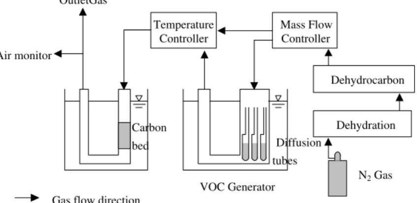 Fig. 2 shows the conceptual presentation of the model- model-ing approach. Mass FlowControllerTemperatureController N 2  Gas Dehydration DehydrocarbonVOC GeneratorCarbonbedAir monitorOutletGas